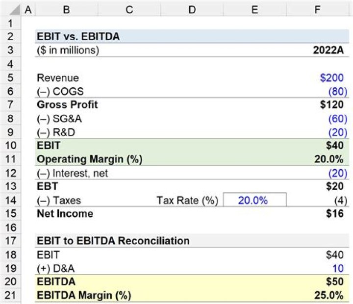 Why would you use EBIT instead of EBITDA?