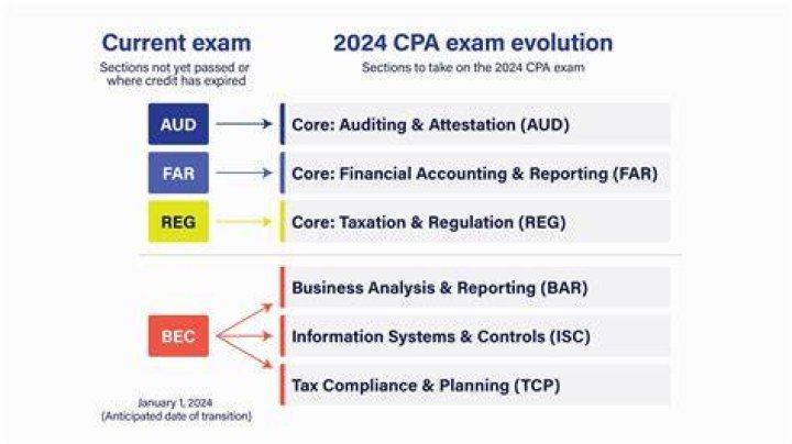 Will the CPA Exam change in 2020?