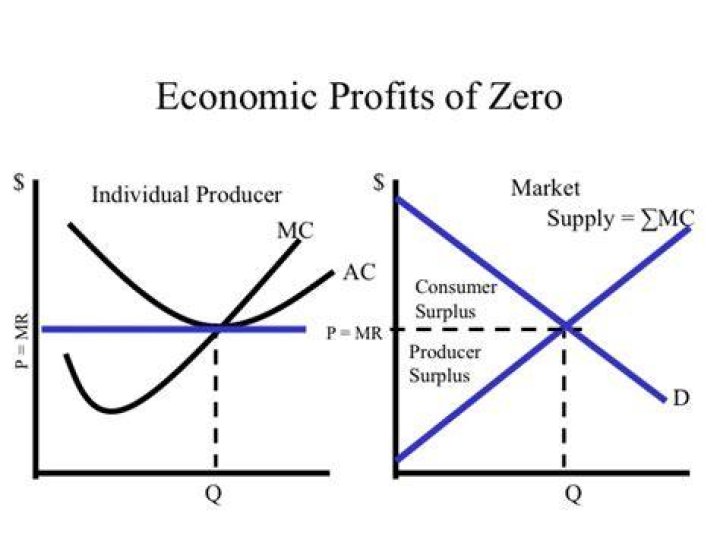 Would an individual firm continue to produce in the long run if economic profits are zero?